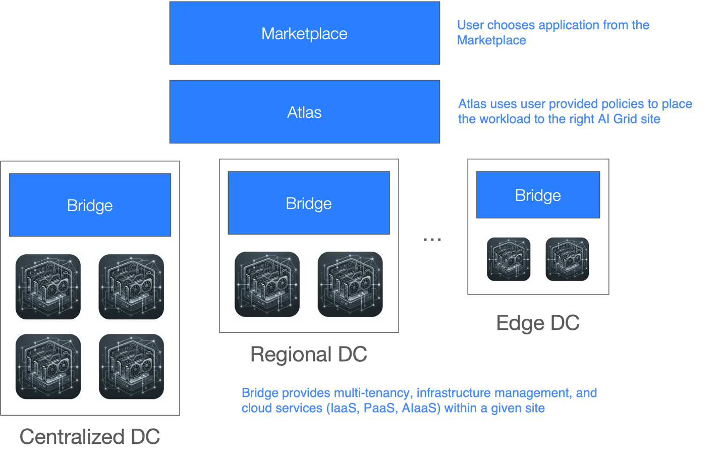 Telecommunications and AI Grid Architecture