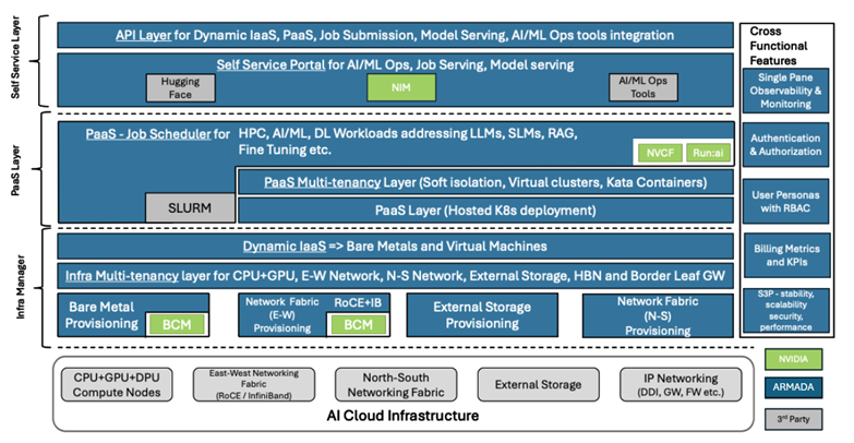 Armada BRIDGE Reference Architecture