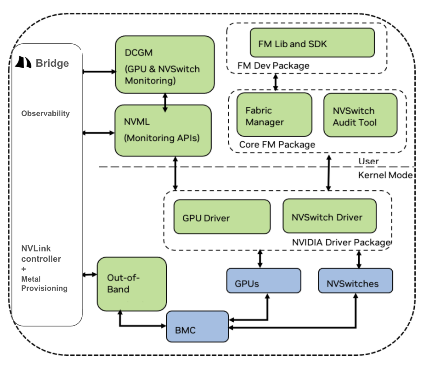 Bridge integration with NVIDIA Fabric Manager — Bridge NVLink controller and Metal Provisioning interact with Fabric Manager over out-of-band; Bridge Observability connects to DCGM and NVML for GPU and NVSwitch monitoring