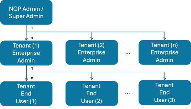 BRIDGE User Personas 