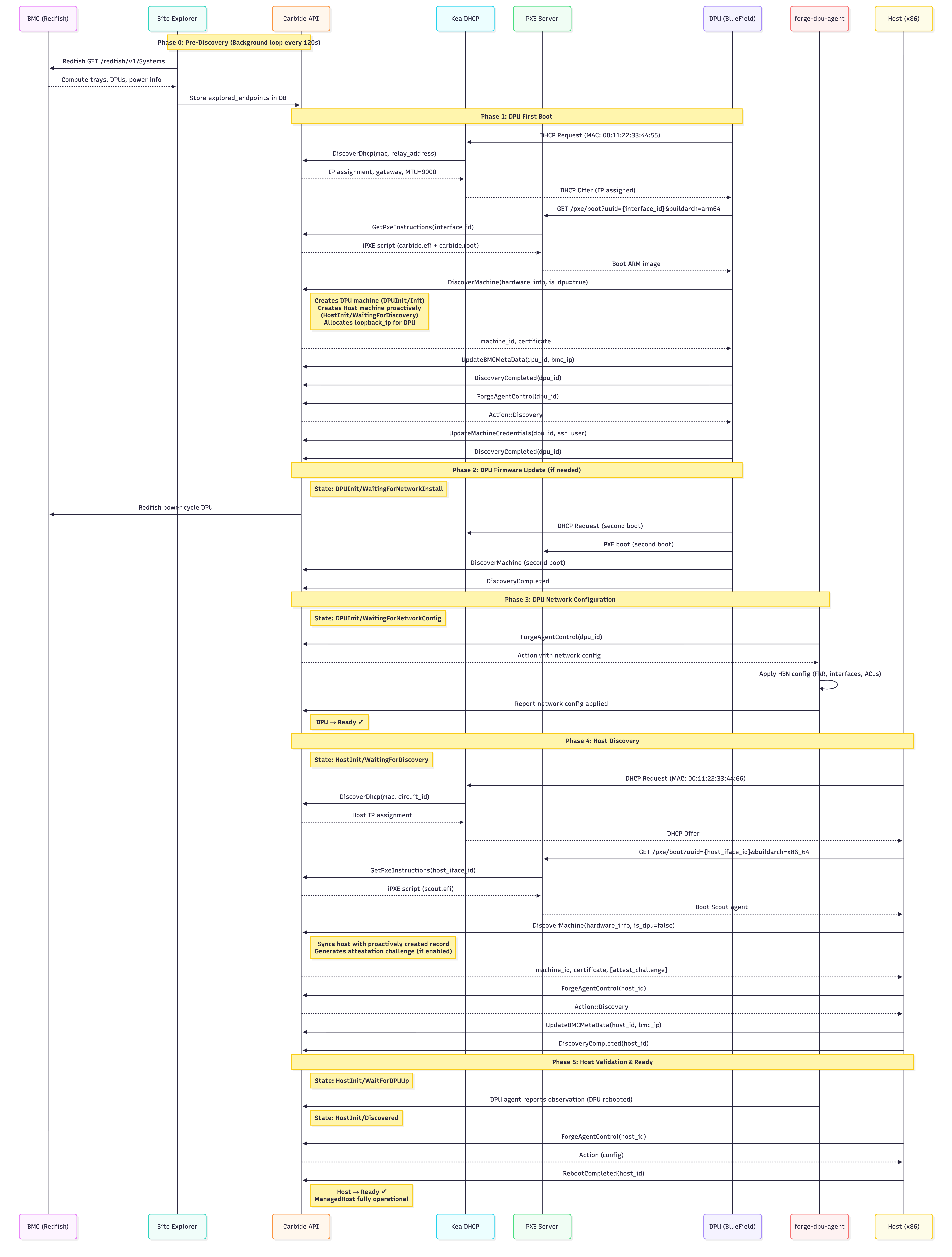 DPU Boot and Discovery sequence — five-phase provisioning flow from DPU first boot through host validation