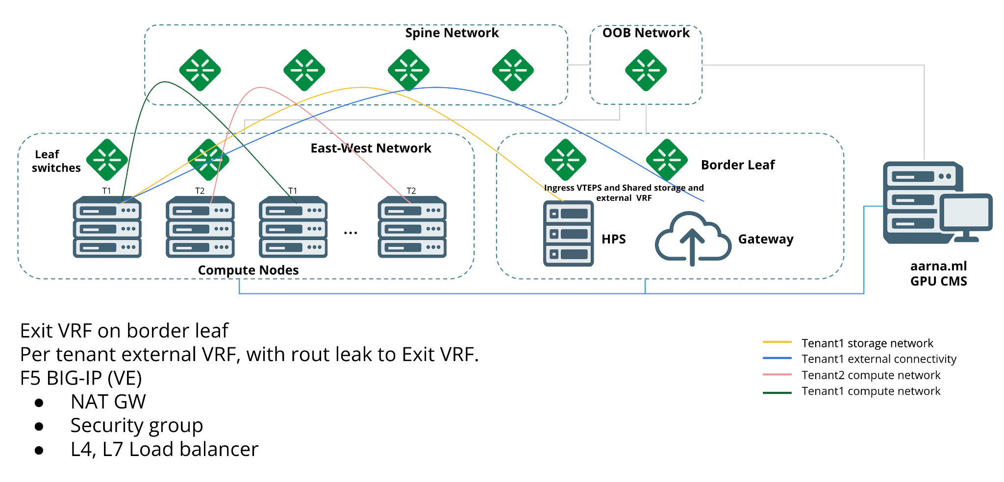 External Connectivity — Fabric Level
