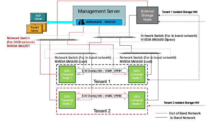 Compute/GPU isolation for servers