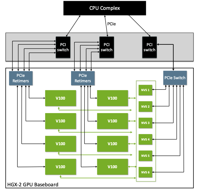 HGX-2 baseboard — 8× V100 GPUs connected via 6× NVSwitch chips (NVS 1–6) with PCIe to CPU complex