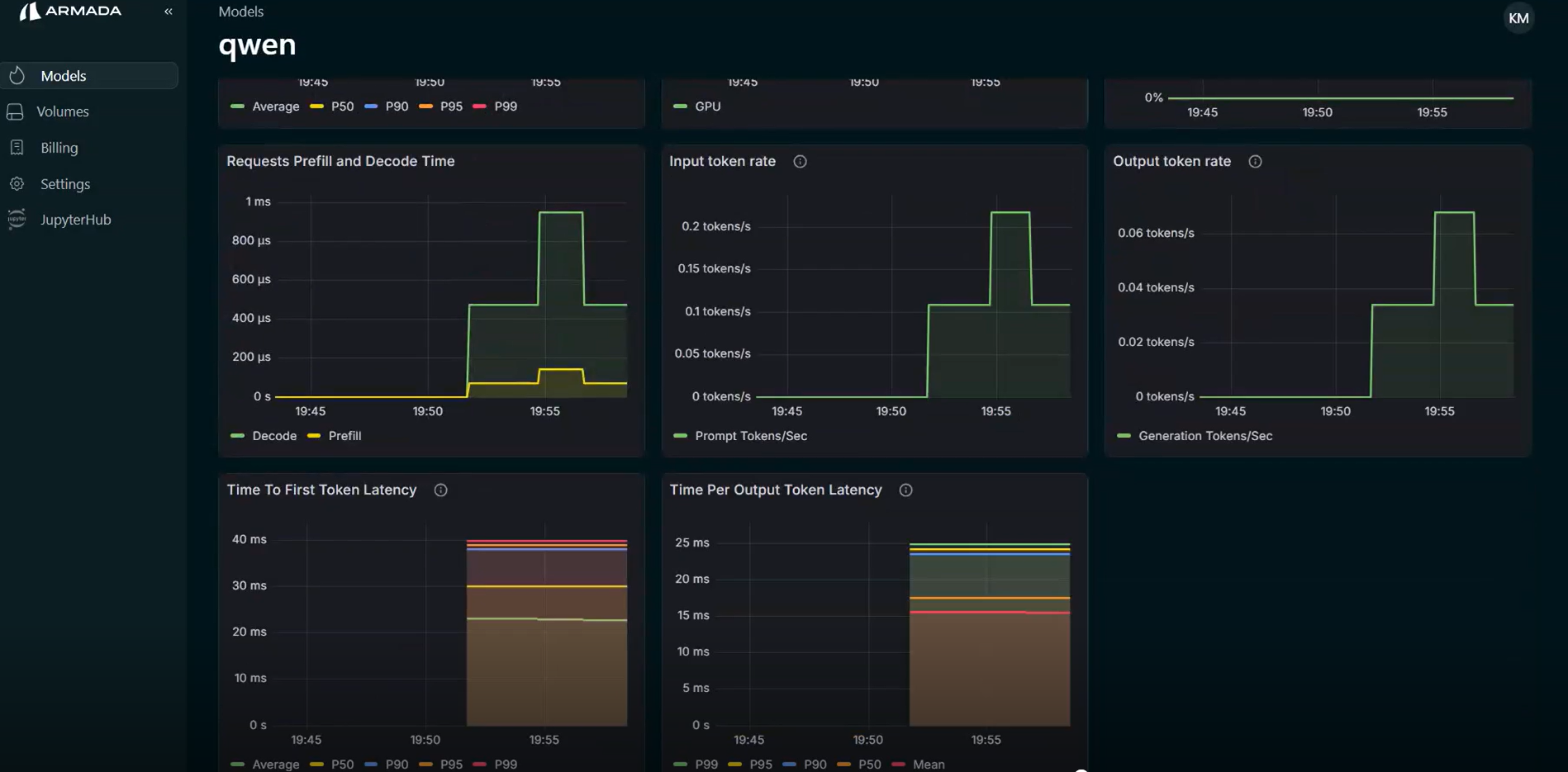 Performance Dashboard 2