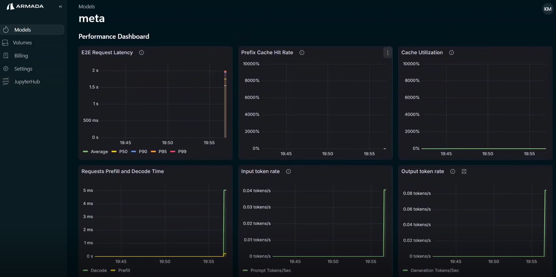 Performance Dashboard 1