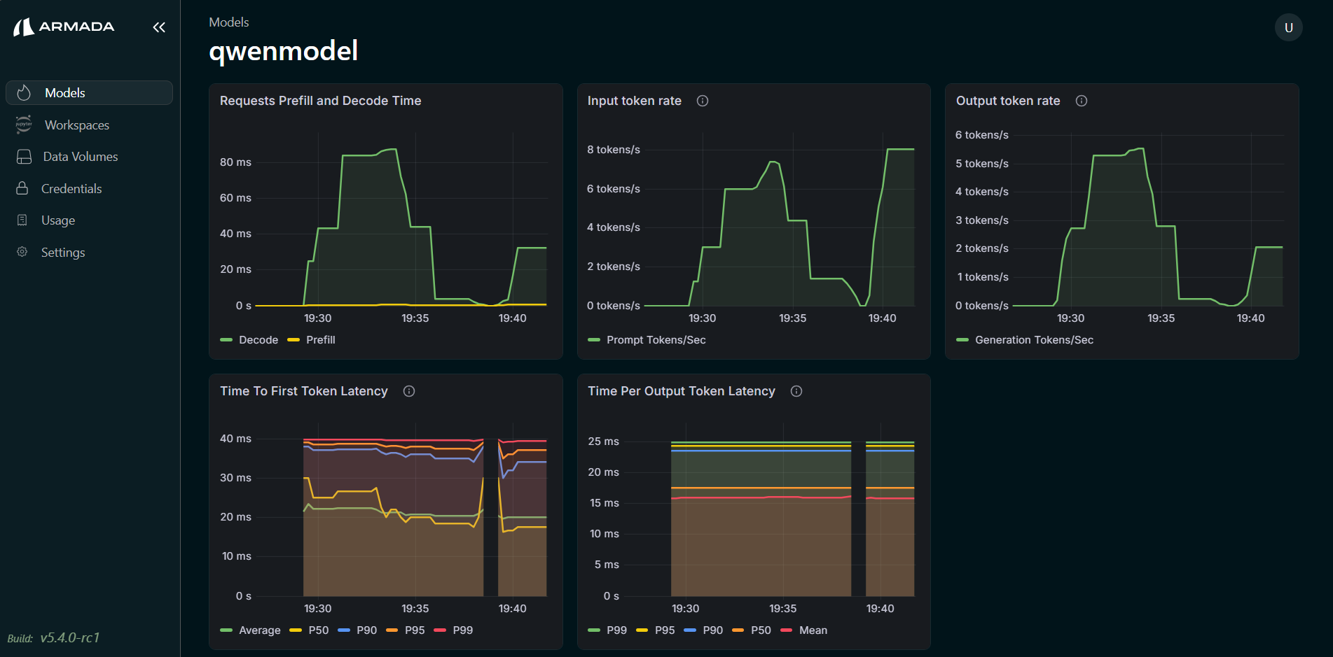 Performance Dashboard 2