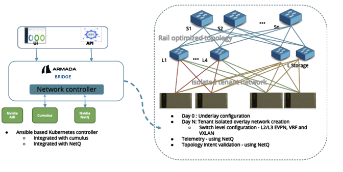 NVIDIA SpectrumX Controller by Armada BRIDGE 