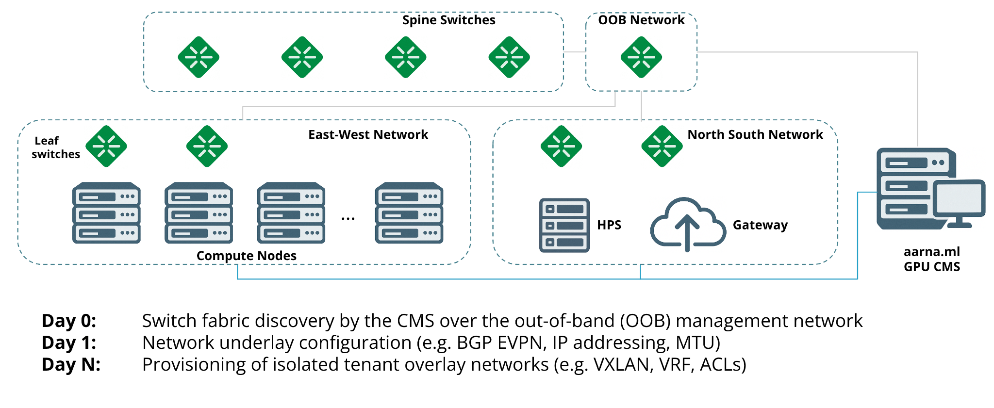 Switch Fabric Automation