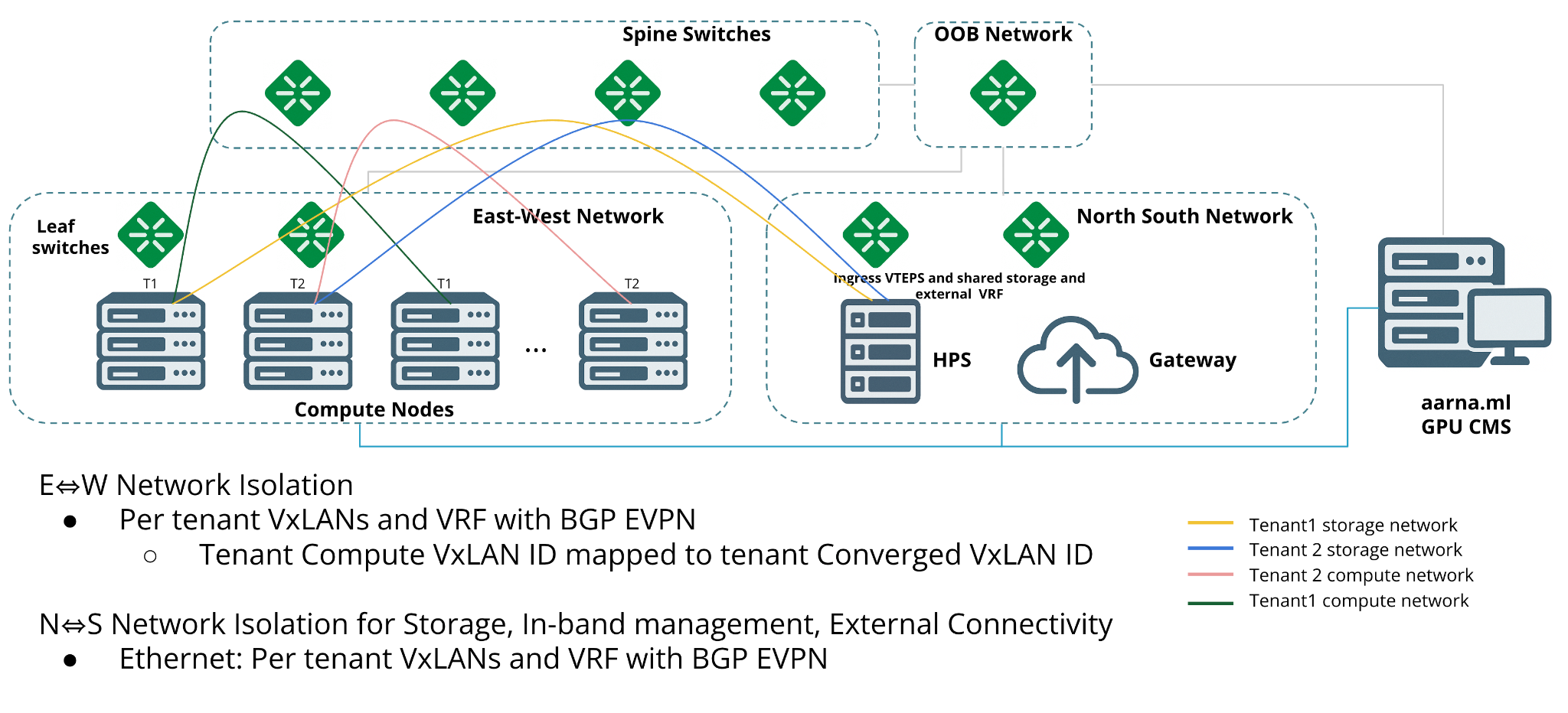 Tenant Network Isolation