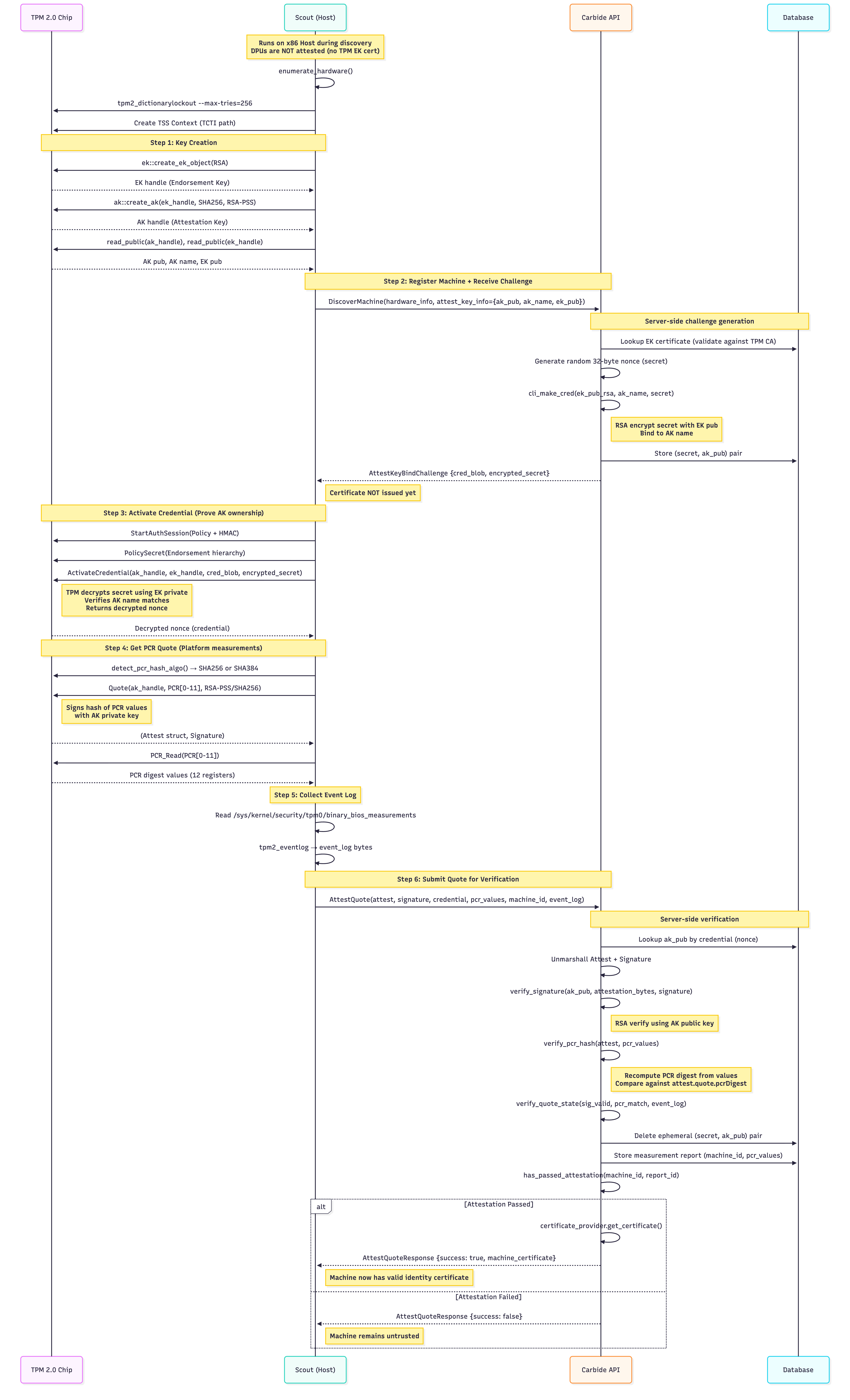 TPM 2.0 attestation workflow — six-step sequence from key creation through quote verification and certificate issuance